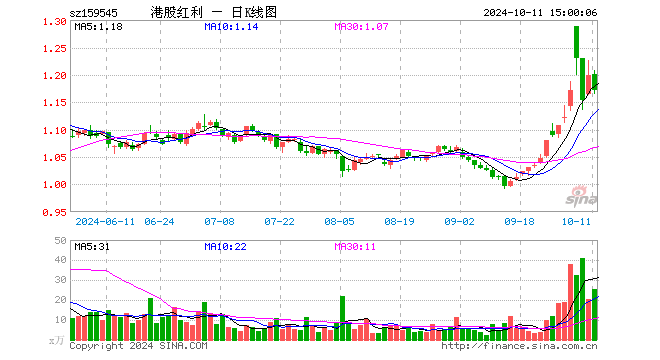 恒生红利低波ETF（159545）跌2.25%，成交额3039.62万元