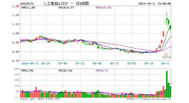 人工智能AIETF（515070）跌5.44%，成交额1.63亿元