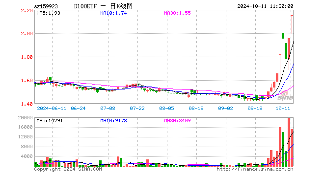 中证A100ETF基金（159923）涨10.03%，半日成交额328.39万元