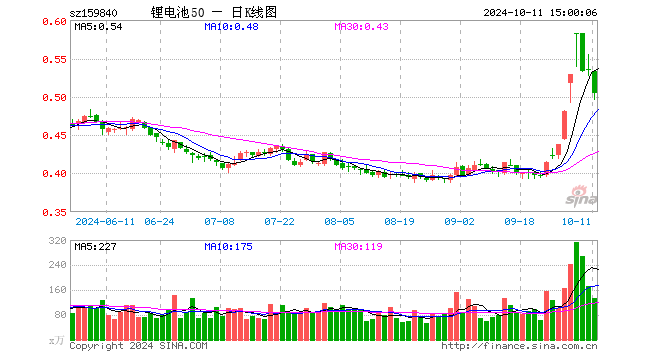 锂电池ETF（159840）跌5.62%，成交额6912.47万元