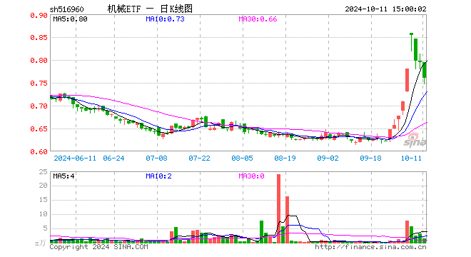 机械ETF（516960）跌4.28%，成交额114.07万元