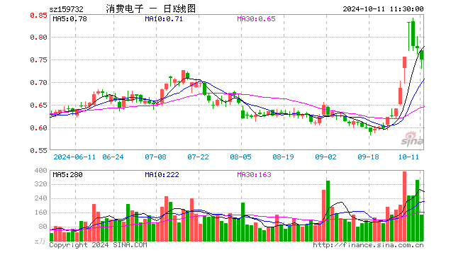 消费电子ETF（159732）跌3.23%，半日成交额1.10亿元