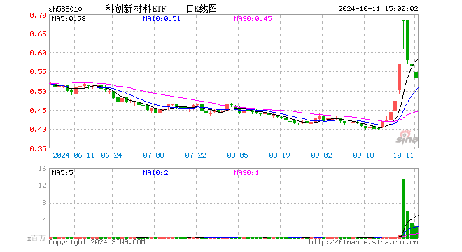 科创新材料ETF（588010）跌5.51%，成交额1.45亿元