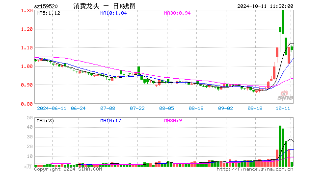 消费龙头ETF（159520）跌1.63%，半日成交额471.80万元