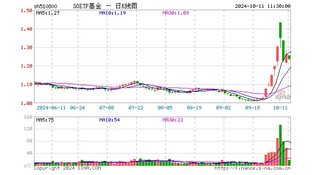 50ETF基金（510800）跌2.06%，半日成交额2025.91万元