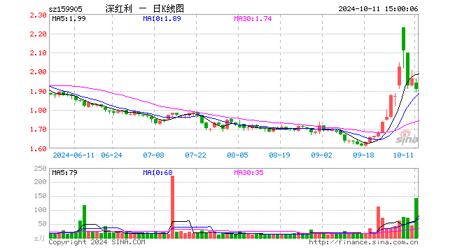 深红利ETF（159905）跌2.90%，成交额2.76亿元