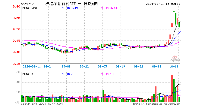 沪港深创新药ETF（517120）跌4.70%，成交额477.69万元