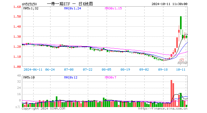 一带一路ETF（515150）跌1.30%，半日成交额288.70万元