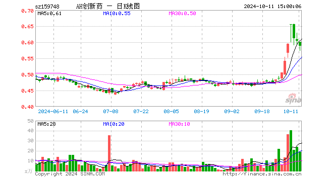 创新药ETF富国（159748）跌2.65%，成交额1091.83万元