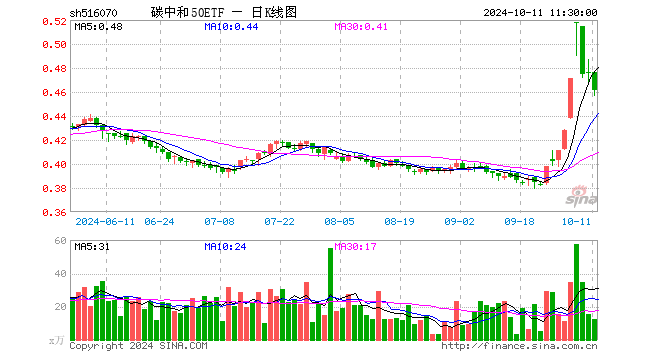 碳中和50ETF（516070）跌3.15%，半日成交额586.46万元