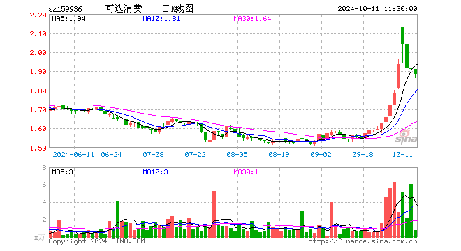 可选消费ETF（159936）跌1.51%，半日成交额144.73万元