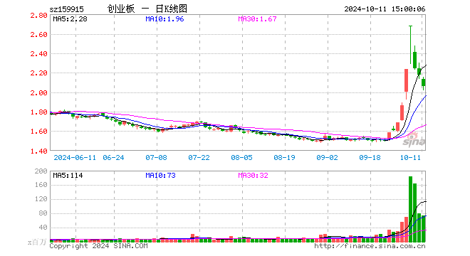 创业板ETF（159915）跌5.24%，成交额151.84亿元