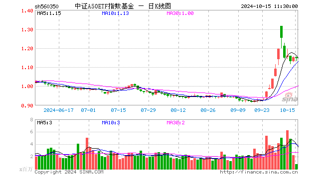 中证A50ETF指数基金（560350）跌0.43%，半日成交额8413.47万元