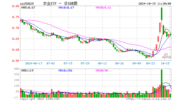 农业ETF（159825）跌0.45%，半日成交额3137.20万元