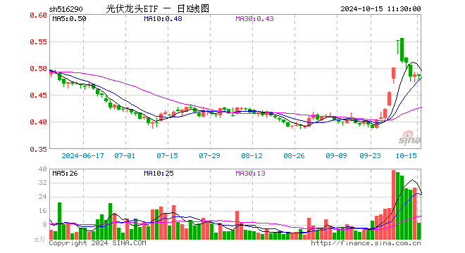 光伏龙头ETF（516290）跌0.61%，半日成交额429.52万元