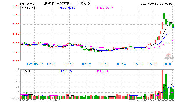 港股科技50ETF（513980）跌4.35%，成交额6.66亿元