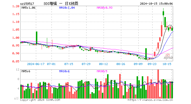 800增强ETF（159517）跌2.34%，成交额740.69万元