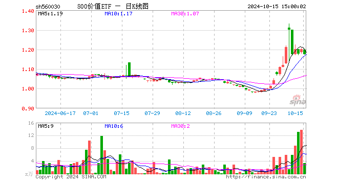 800价值ETF（560030）跌2.33%，成交额398.70万元