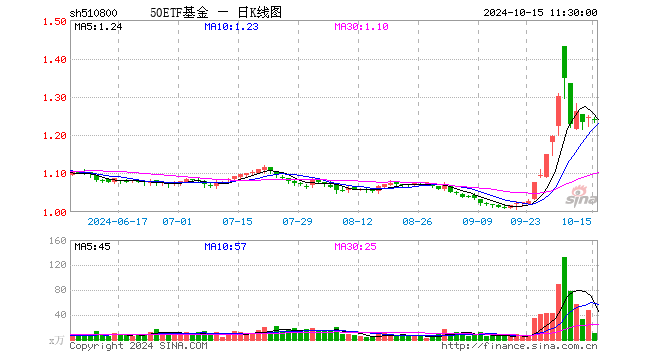 50ETF基金（510800）跌0.40%，半日成交额1299.42万元