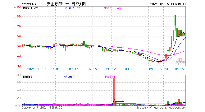 央企创新ETF（159974）跌0.92%，半日成交额470.31万元