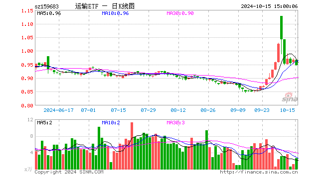 运输ETF（159683）跌2.07%，成交额248.33万元