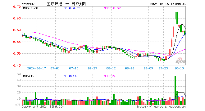 医疗设备ETF（159873）跌3.03%，成交额575.87万元