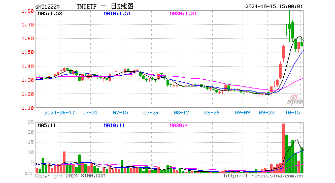 TMTETF（512220）跌1.91%，成交额1969.29万元