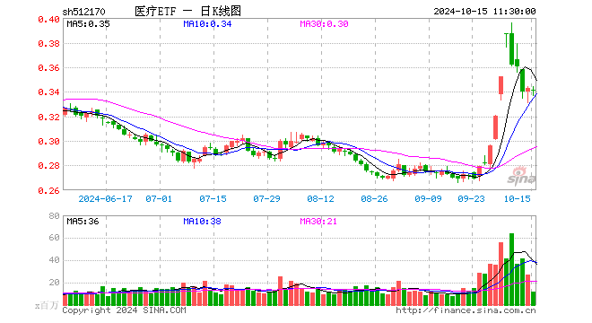 医疗ETF（512170）跌0.58%，半日成交额3.95亿元