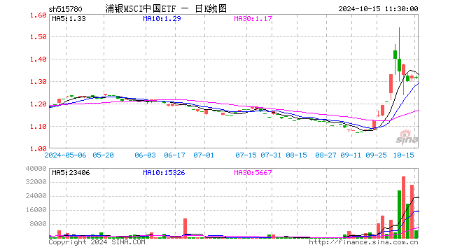 浦银MSCI中国ETF（515780）跌0.38%，半日成交额56.64万元