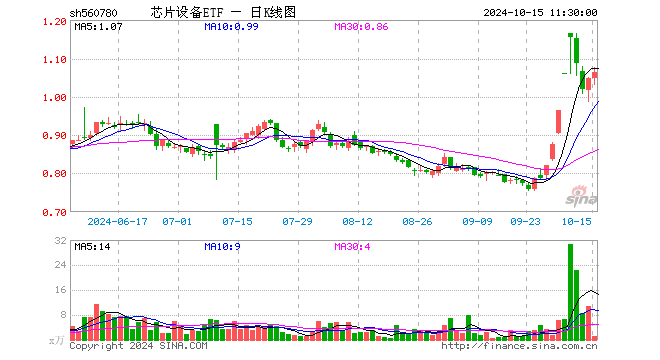 芯片设备ETF（560780）涨1.43%，半日成交额136.35万元