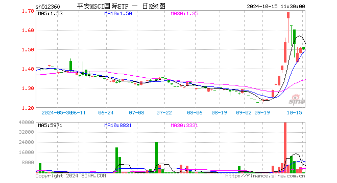 平安MSCI国际ETF（512360）跌0.27%，半日成交额3.54万元