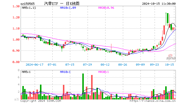 汽车零部件ETF（159565）跌1.00%，半日成交额18.04万元