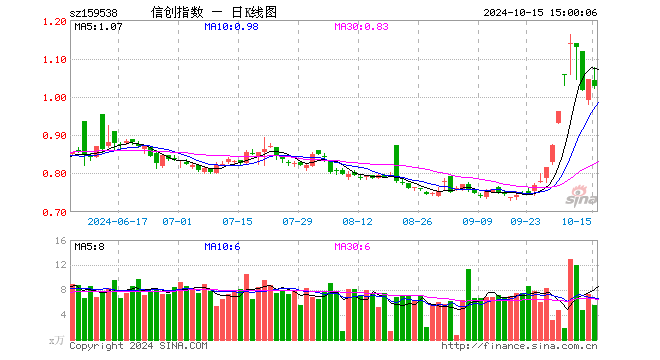 信创ETF富国（159538）跌1.72%，成交额593.25万元