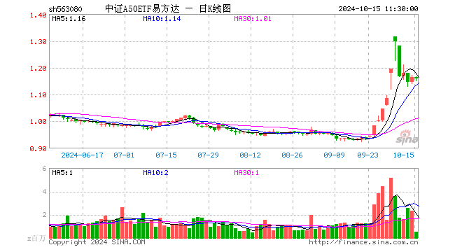 中证A50ETF易方达（563080）跌0.34%，半日成交额6305.76万元