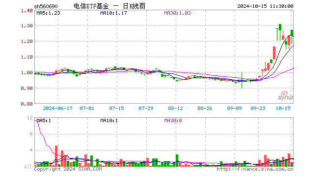 电信ETF基金（560690）跌0.24%，半日成交额101.13万元