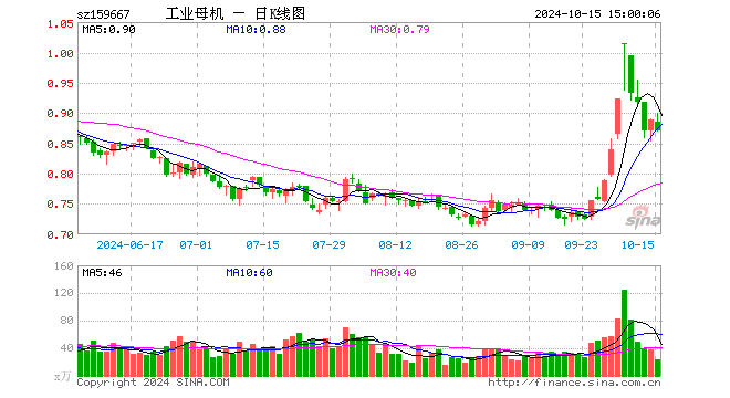 工业母机ETF（159667）跌2.02%，成交额2087.71万元