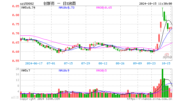 创新药ETF（159992）跌0.14%，半日成交额2.26亿元