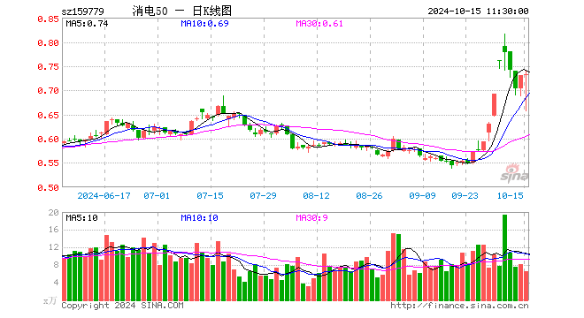 消费电子50ETF（159779）涨0.41%，半日成交额478.89万元