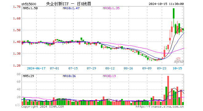 央企创新ETF（515600）跌0.80%，半日成交额1042.39万元