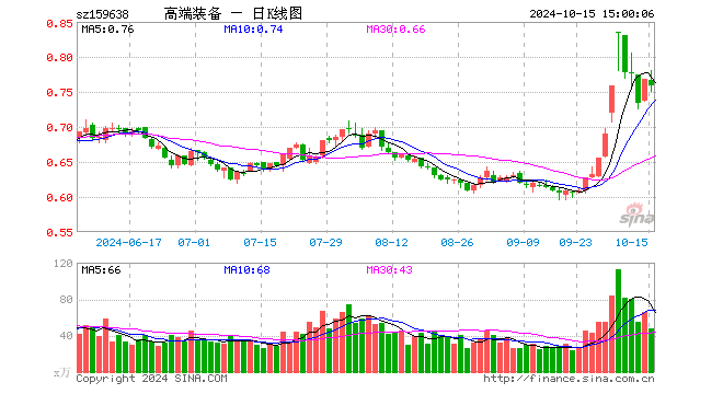 高端装备ETF（159638）跌1.30%，成交额3627.84万元