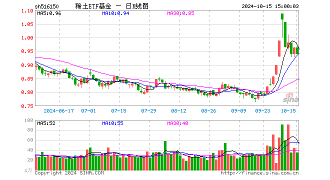 稀土ETF基金（516150）跌2.39%，成交额3353.93万元