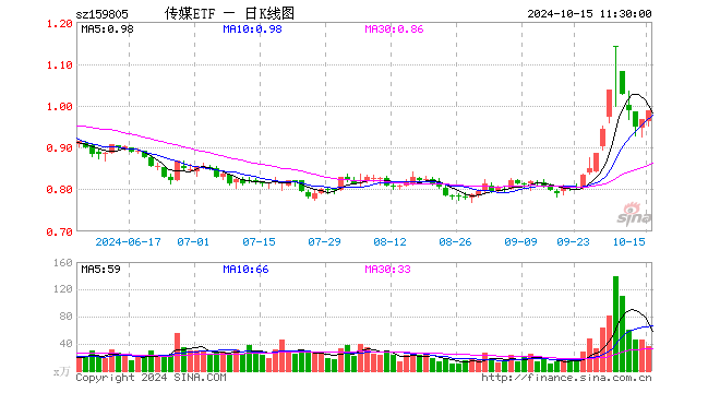 传媒ETF（159805）涨2.28%，半日成交额3492.65万元