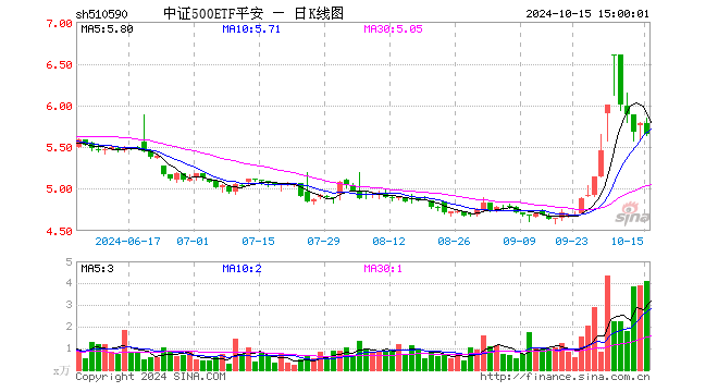 中证500ETF平安（510590）跌2.20%，成交额2369.74万元