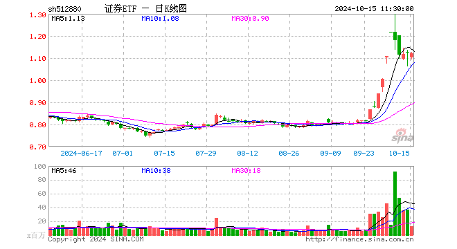 证券ETF（512880）跌0.27%，半日成交额13.58亿元