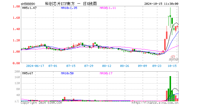 科创芯片ETF南方（588890）涨0.00%，半日成交额2324.23万元