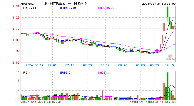 科技ETF基金（515860）跌0.45%，半日成交额75.34万元