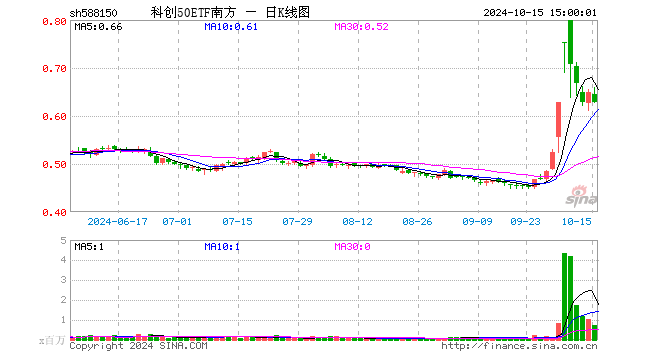 科创50ETF南方（588150）跌3.08%，成交额4777.51万元