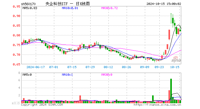 央企科技ETF（560170）跌1.68%，成交额5661.08万元