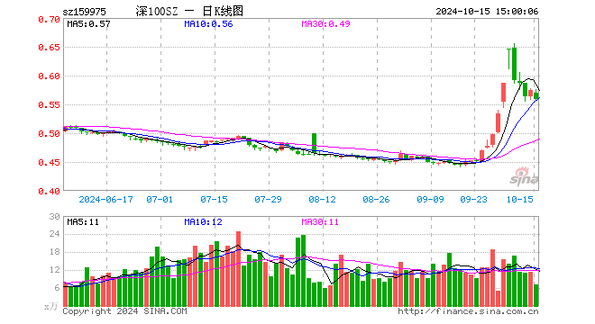 深100ETF招商（159975）跌2.96%，成交额403.96万元