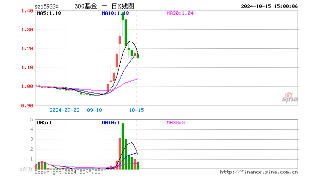 沪深300ETF基金（159330）跌2.47%，成交额8739.15万元